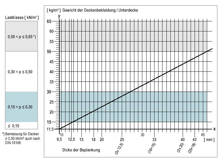 Gewichte und Lastklassen