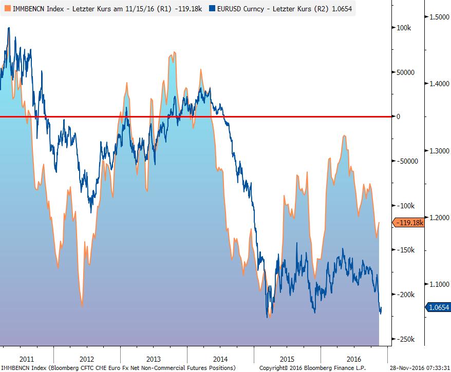 long EUR / short USD long CHF / short USD
