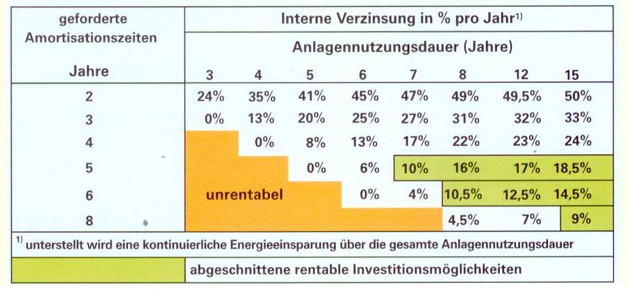 Kapitalrückfluss mit interner Verzinsung Quelle: Fraunhofer