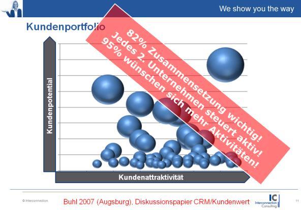 Über die LOCKin-Strategie verankern Sie sich in den Wertschöpfungsprozessen Ihrer Kunden! 1.