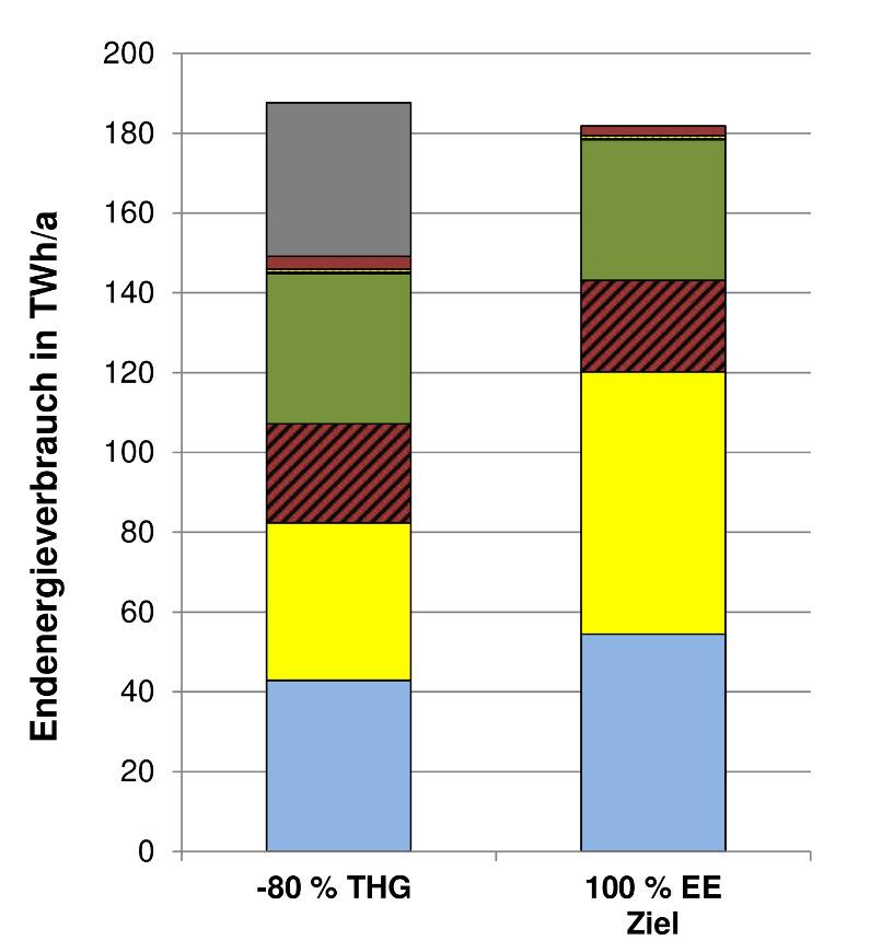 Minus 80 % THG-Szenario Endenergieverbrauch nach Energiequellen Wind on- und offshore -80 %THG TWh (%) 100 % EE angepasst TWh (%) 42,9 (22,9) 54,5 (30,0)
