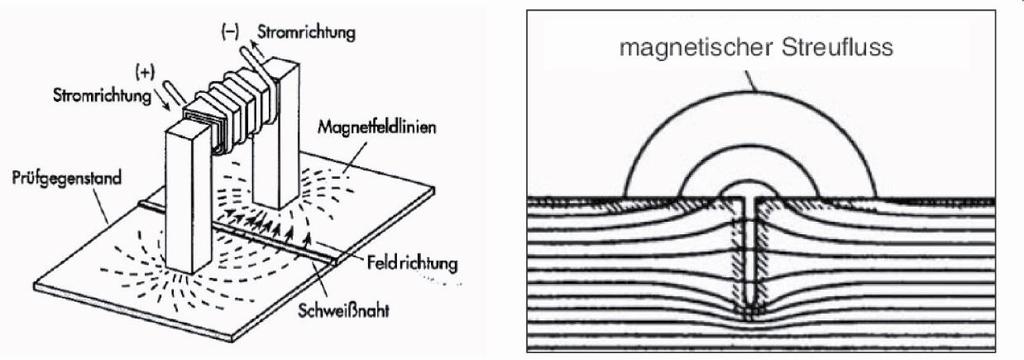 Magnetpulverprüfung (MT) nach dem Verzinken Umfangreiche Untersuchungen zeigen, dass nach wie vor Magnetpulverprüfung (MT) im Hinblick auf Verzinkungsrisse die zuverlässigsten Ergebnisse liefert.