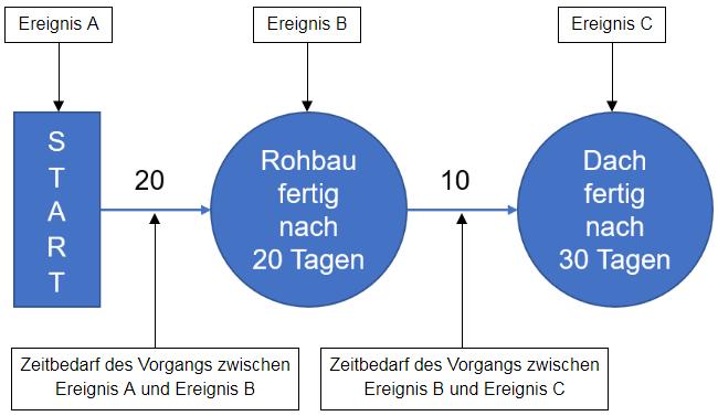 1 Einführung in die Netzplantechnik 11 Ereignisknotennetze (PERT) Die Project Evaluation and Review Technique (PERT) ist ein Netzplan mit Ereignisorientierung.