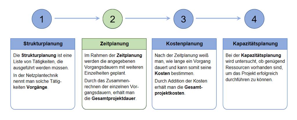 3 Struktur- und Zeitplanung in MS Project 31 Erfassen der Vorgangsdauern in MS Project Wenn wir die Zeitdauern der Vorgänge in MS Project erfasst haben, ist die Strukturplanung des Projekts