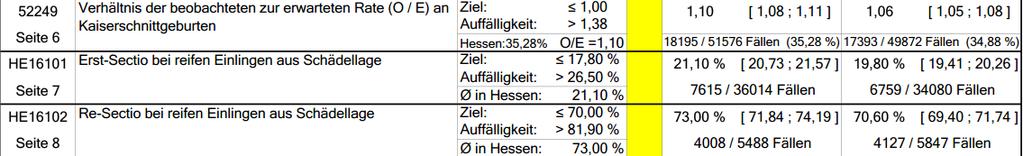 Ergebnisse der Qualitätssicherung in Hessen Erfassungsjahr