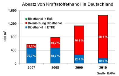 Seite 5 Chart 5: Rückblick: Die Ethanolmärkte im Jahr 2010 (II) Deutschland Verbrauch von Kraftstoff-Ethanol steigt um 28,4 % auf rund 1,5 Mio. m 3 Mit rund 1,3 Mio.
