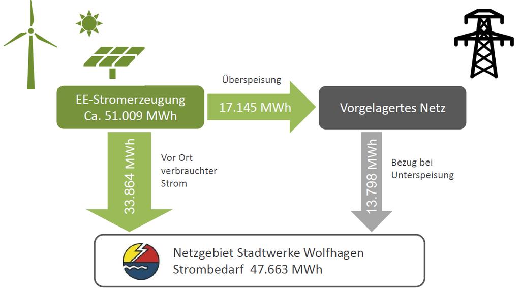 Wolfhagen: Jahresbilanz 2015 Nur 71 % des Strombedarfs werden aus der EE-Stromerzeugung gedeckt.