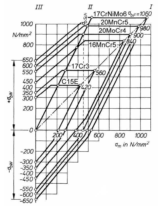 E-AW ege 07.xx Bl. 1 v. 4 Aufgabe E AW (Achsen und Wellen) Teilaufgabe E-AW 1 E-AW E-AW 3 Σ Max. Pktzahl 1,5 5,5 9 Erreichte Pktzahl römische Zahlen 980 N/mm² 600 N/mm² I. ruhend II. schwellend III.