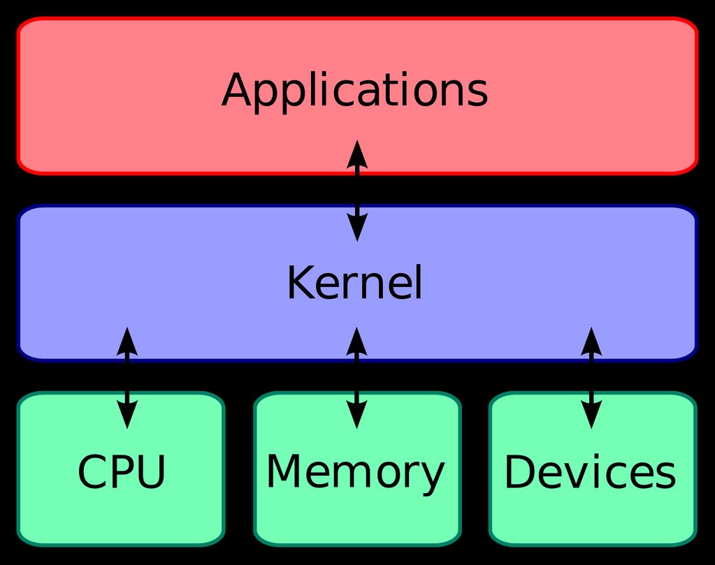 Kernel Interaktion zwischen Kernel