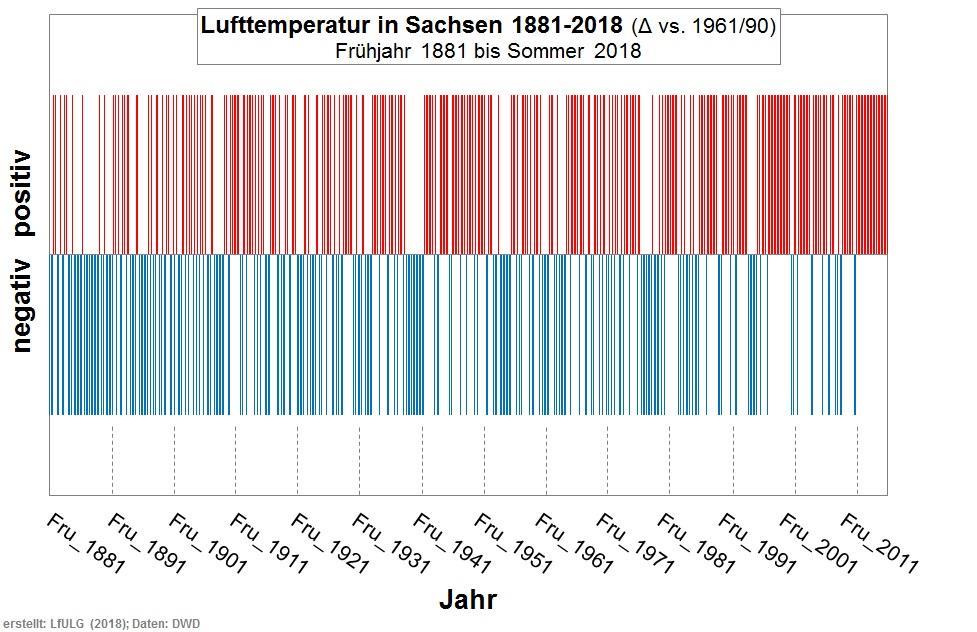 Lufttemperatur Sachsen: Jahreszeitenmittel, 1881-2018