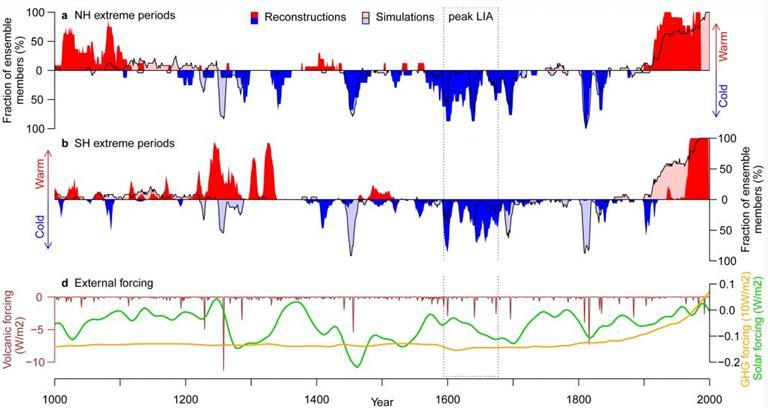 Was wissen wir? Temperaturänderungen der letzten 1.000 Jahre Nordhalbkugel Südhalbkugel Spörer-Min. Maunder-Min. Dalton-Min.