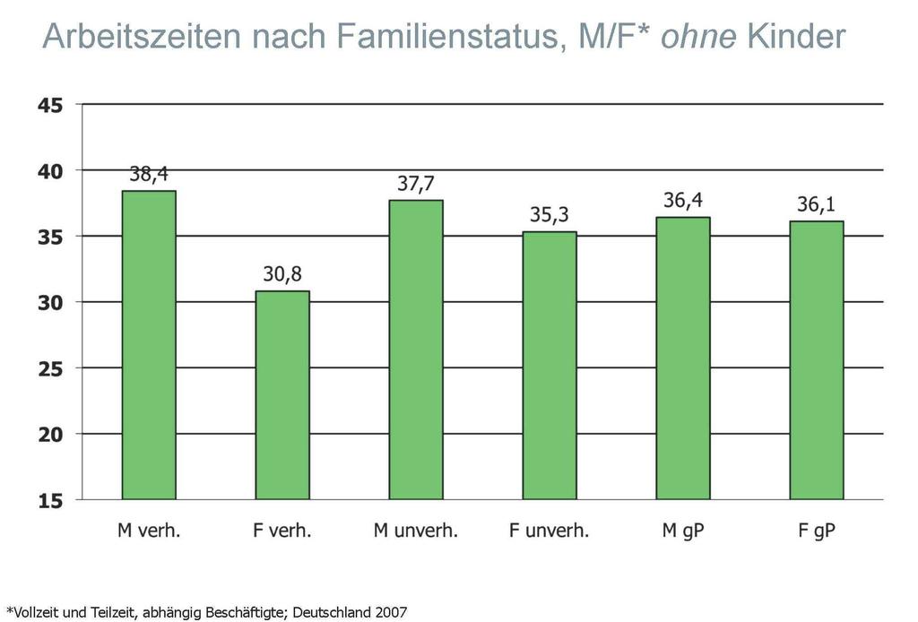 Arbeitszeiten nach Familienstatus, M/F* ohne Kinder Quelle: Steffen
