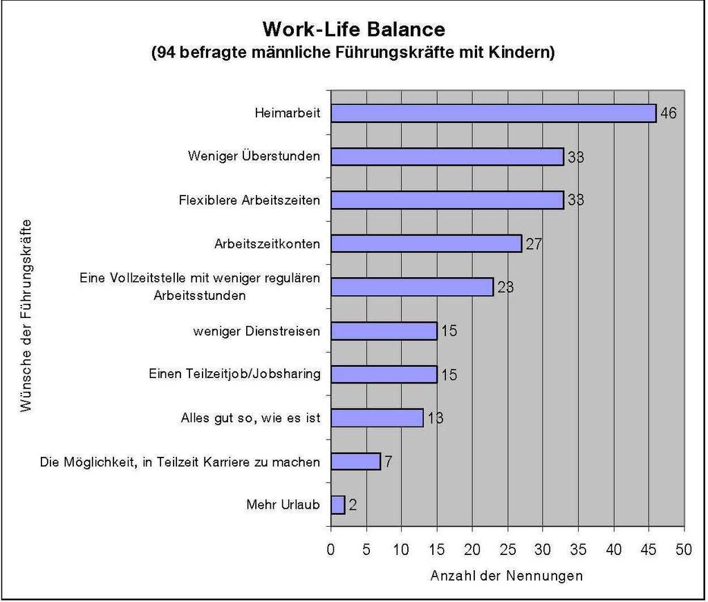 Wünsche zur Work-Life Balance von männl.
