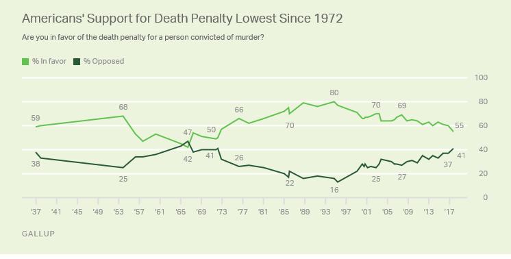 Einstellungen zur Todesstrafe in den USA
