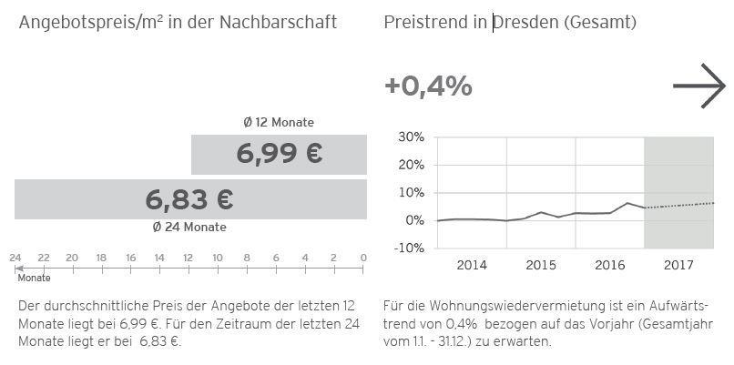 IZ-Wohnmarktanalyse / Immobilienzeitung