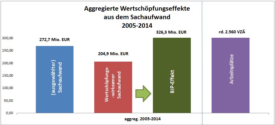 rd. 2.560 Arbeitsplätze in Oberösterreich geschaffen oder gesichert (vgl. Abbildung 1.