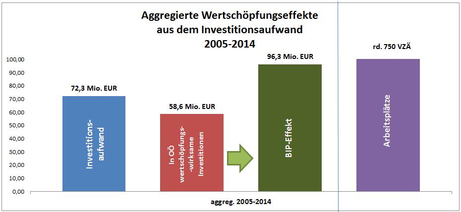 Abbildung 1.4: Aggregierte Wertschöpfungseffekte aus dem Investitionsaufwand, Die Sparkasse OÖ ist mit ihren 1.600 MitarbeiterInnen ein wesentlicher Wirtschaftsfaktor für Linz und für Oberösterreich.