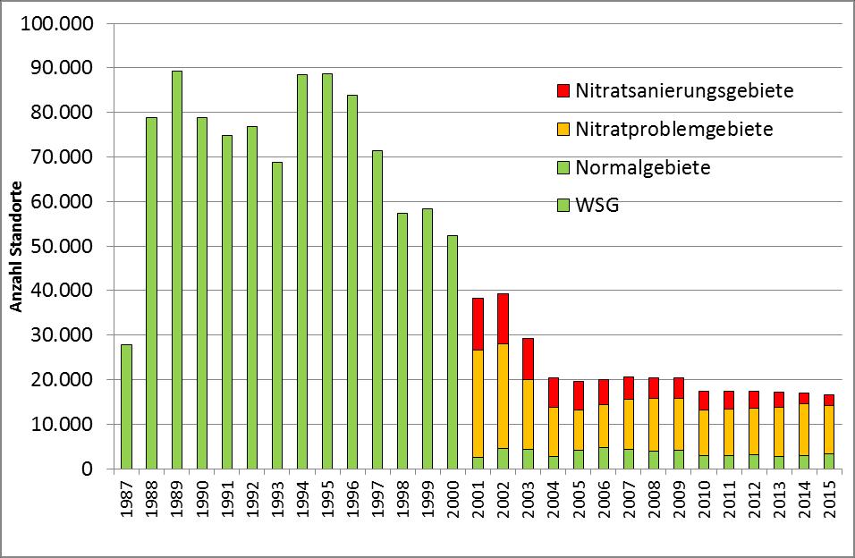 Contrôle des nitrates dans le sol Contrôles étatiques annuels de reliquats azotés réalisés sur les parcelles situées dans les