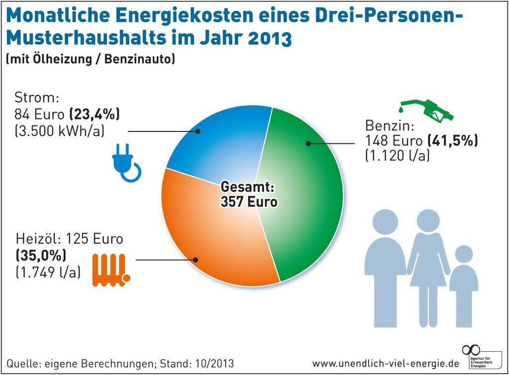 Quelle: www.unendlich-viel-energie.