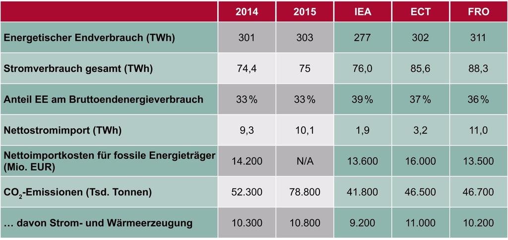Strombedarf wächst Wesentliche Ergebnisse der Modellierung für das Jahr 2030 Seite 5 Der Strombedarf wird bis 2030 um bis zu 14 TWh steigen Stromimporte 2015 betrugen