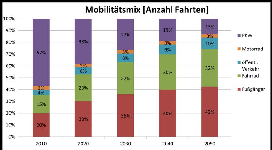 Abbildung 7 Entwicklung des Mobilitätsmix in Amstetten bis 2050 Diese Entwicklung wurde - wie im Bereich Gebäude - durch Maßnahmen des strategischen Fahrplans abgebildet.