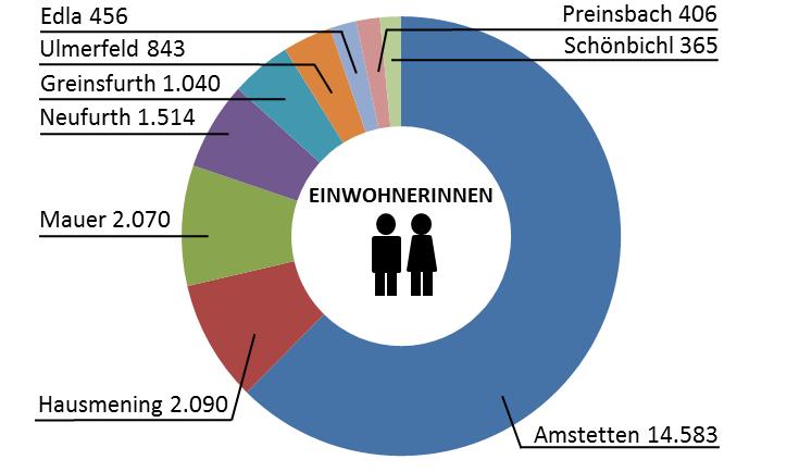 Fakten B.3 Ausgangssituation / Beschreibung der jeweiligen Stadt bzw. urbanen Region Amstetten 2020+ Konsortialführung EinwohnerInnen 22.953 Länge des Verkehrsnetzes Gesamtanzahl Betriebe 1.
