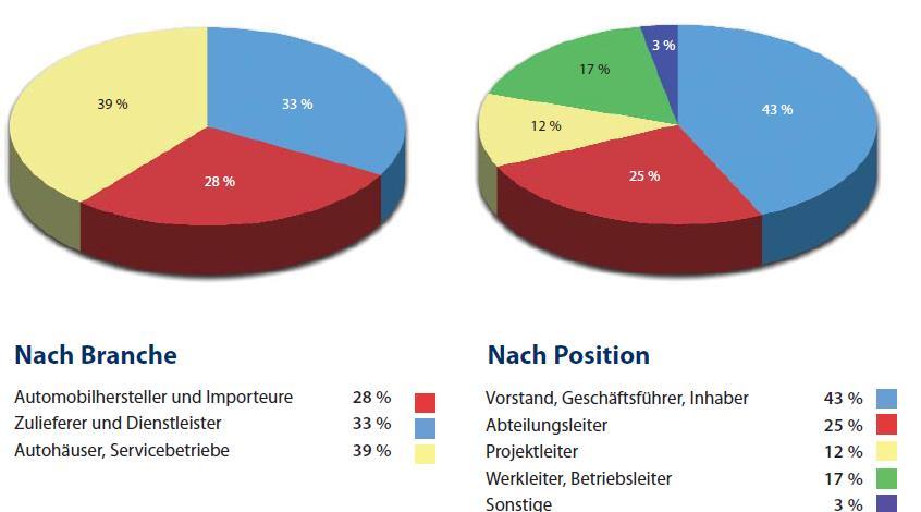 automobilwoche.de Das B2B-Portal von Deutschlands meistzitierter Branchenzeitung User-Struktur automobilwoche.de Die User von automobilwoche.