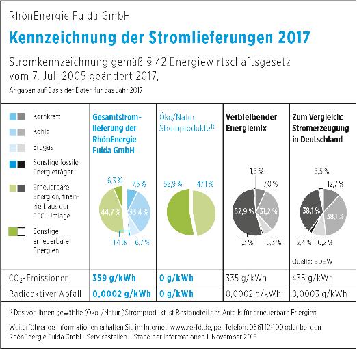 Stromkennzeichnung (Energieträgermix und Umweltauswirkungen 2017) Die Themen Energieeinsparung und Energieeffizienz haben für uns hohe Priorität. Auf den Internetseiten www.re-fd.de und www.