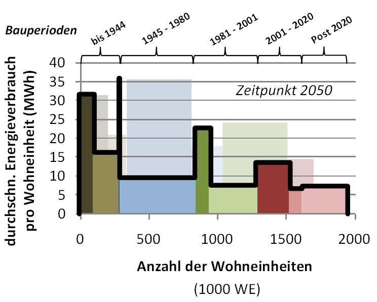 Motivation Wärmebedarf österr. Gebäude 2010/2050 Innovation: saisonaler Wärmespeicher Solarthermie Winter? 2010 inkl.