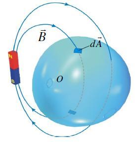 Vorlesung Physik III WS 212/213 Zur rinnerung: B da Oberfläche A Magnetischer Fluss durch eine