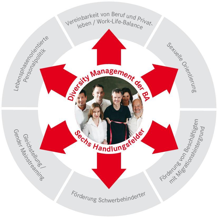 Integriert in Ein professionelles Diversity Management bildet den strategischen Ansatz, die Komplexität der Herausforderungen zu beherrschen Leitbild Führung & Zusammenarbeit Personalstrategie