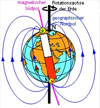 52 KAPITEL 3. KOSMISCHE STRAHLUNG Abbildung 3.9: Erdmagnetfeld (links), Bahnen kosmischer Stahlung im Erdmagnetfeld (rechts).
