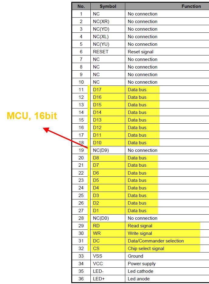 11 3.4. MCU-Schnittstelle Wie sieht ein typisches MCU-Interface (parallel) aus? Integrierter Grafik-Prozessor/Memory Typisch bis 3.5 und bis 320x240 Pixel schneller als SPI Min.