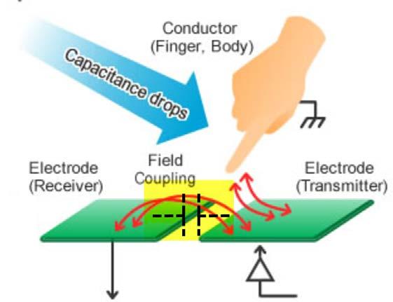 Benötigt nur eine Elektrode (X/Y Matrix nicht zwingend) Controller misst Kapazität zwischen