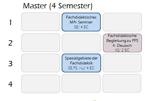 Das Schulpraktikum im neuen Curriculum trägt den Titel PPS (Pädagogisch-Praktische Studien) und ist am Institut für Praxislehre und Praxisforschung an der PH Steiermark angesiedelt.