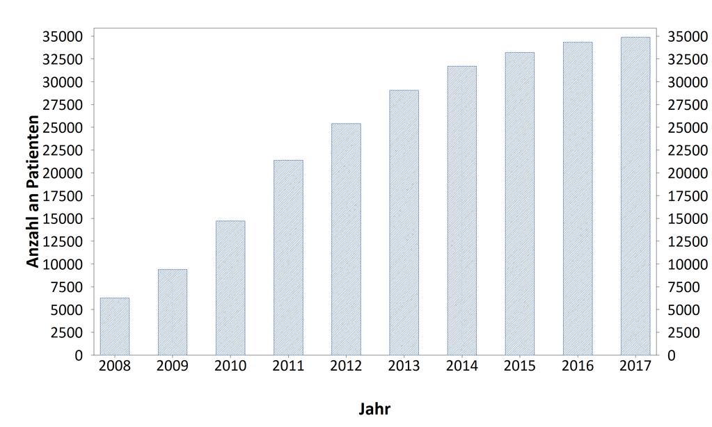 6 Grafische Klinikvergleiche 6.1 Fallzahlen Ihrer Klinik in den letzten 10 Jahren Die folgende Grafik zeigt die Entwicklung der Patientenzahlen in den letzten 10 Jahren.