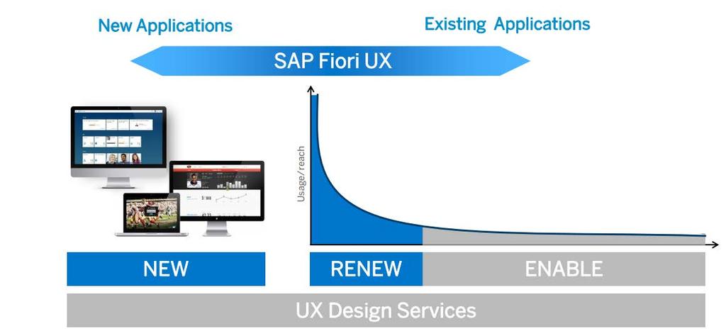 SAP s User Experience Strategie z.b.