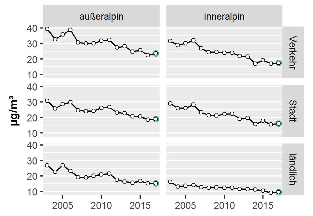 Jahresbericht Luftgütemessungen in Ö 2017 Ergebnisse der Immissionsmessungen Den stärksten Rückgang der Überschreitungen weist der inneralpine Bereich nördlich des Alpenhauptkamms (Vorarlberg,