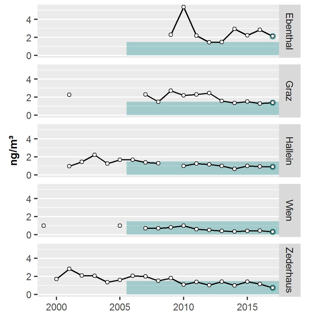 Jahresbericht Luftgütemessungen in Ö 2017 Ergebnisse der Immissionsmessungen Benzo(a)pyren-Jahresmittelwerte Abbildung 24: Trend der Jahresmittelwerte von Benzo(a)pyren an ausgewählten Messstellen,