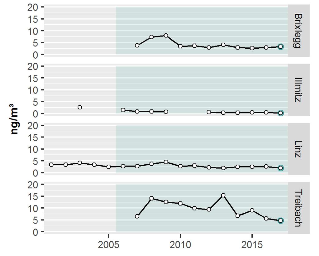 Jahresbericht Luftgütemessungen in Ö 2017 Ergebnisse der Immissionsmessungen Abbildung 28: Trend der Konzentration von Nickel im PM 10 an ausgewählten Messstellen, 2001 2017.
