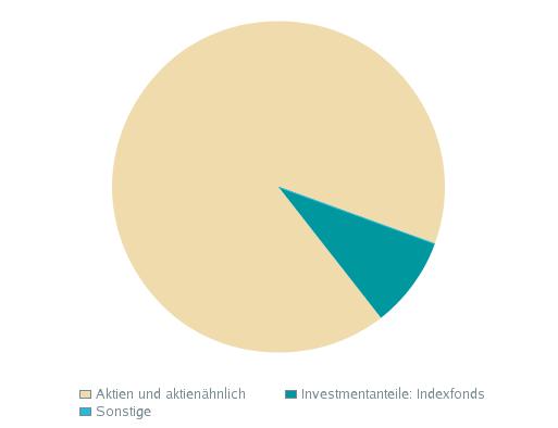 Vermögensaufstellung zum 28.02.2018 Vermögensübersicht Fondsstruktur nach Assetkategorien I. Vermögensgegenstände Kurswert in EUR % des Fondsvermögens Aktien und aktienähnlich 108.043.