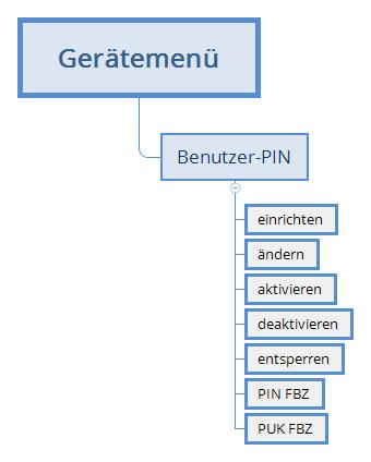Funktionsbeschreibung 11 Hinweis für Nutzer von Kreditkarten: Die nachfolgend beschriebenen PIN- und PUK- Administrationsfunktionen stehen für Kreditkarten mit TAN-Generierungsfunktion nicht zur