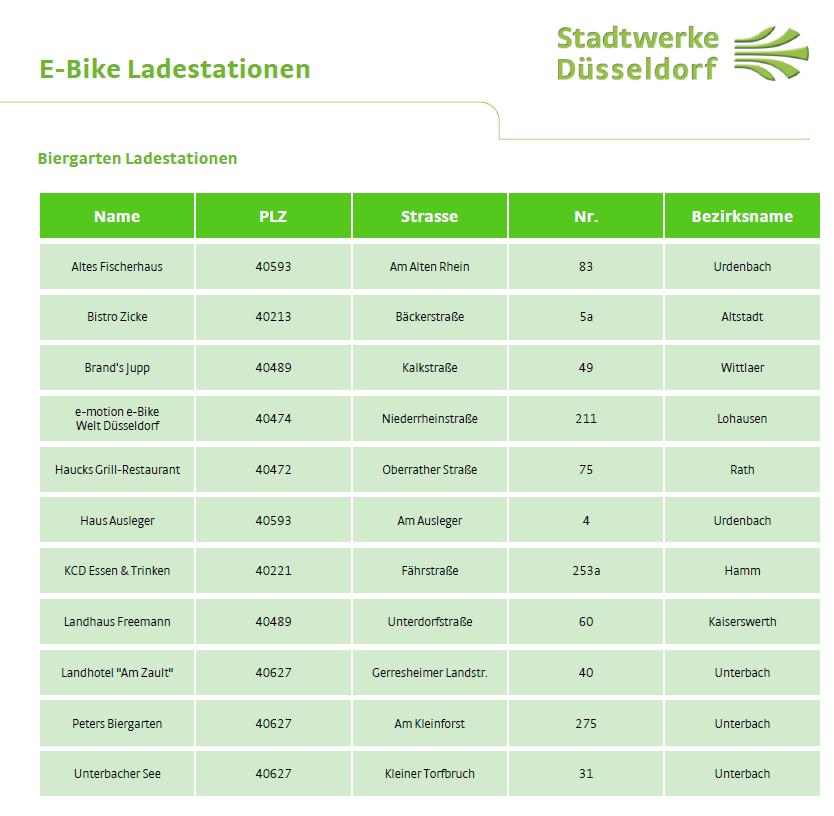 25 Aktuell haben wir 11 Stationen in Düsseldorf aufgestellt, mit weiteren Biergartenbetreibern finden derzeit Gespräche statt und im Laufe der Fahrradsaison 2016 sollen insgesamt 20 Stationen