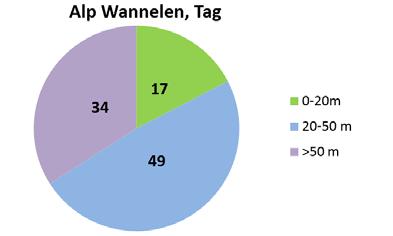 zusammen unterwegs (Median des Abstandes: Alp Wannelen: 6.7 m, Alp Etzli: 9.5 m). Die drei Schafgruppen hatten dagegen ein unterschiedliches räumliches Verhaltensmuster.