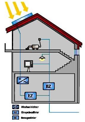 PV-Anlagen und EMV Störungen PV-Anlagen produzieren EMV Störungen. Befinden sich oft in Wohngebieten. Sind in der nähe zu anderen elektronischen, empfindlichen Geräten.