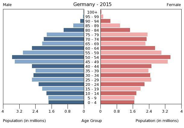 Dies spiegelt sich auch innerhalb Deutschlands wider. Aufgaben 1. Beschreiben und vergleichen Sie die Bevölkerungsstrukturen der Länder Deutschland und Ägypten. 2.