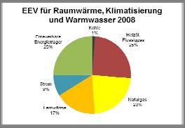 Endenergieverbrauch (EEV) für Raumwärme, Klimaanlagen und Warmwasser [Terajoule] 1995 2000 2005 2008 Kohle 17.679 9.813 5.301 4.041 Heizöl, Flüssiggas 91.044 90.910 95.142 78.