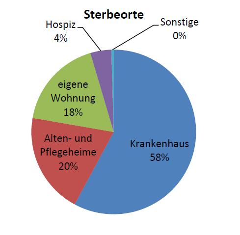 Wo sterben wir? 47% aller Sterbenden in Deutschland befinden sich beim Eintritt des Todes im Krankenhaus Quelle: Stat.