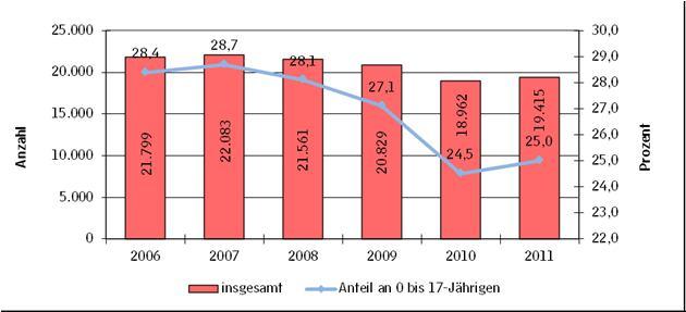 Veränderung der Anzahl von TransferleistungsempfängerInnen im Zeitraum 2006 bis 2011 Kinderarmut 2006-2011 Transferleistungsbezug jeweils im Dezember SeniorInnen 2006-2001 Quelle: Landeshauptstadt