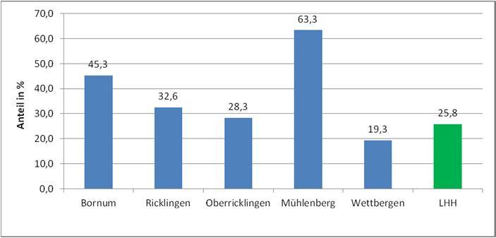 1.2012 bis 1.1.2014 im Vorschulalter Quelle: Landeshauptstadt Hannover, Sachgebiet Wahlen und Statistik Quelle: Landeshauptstadt